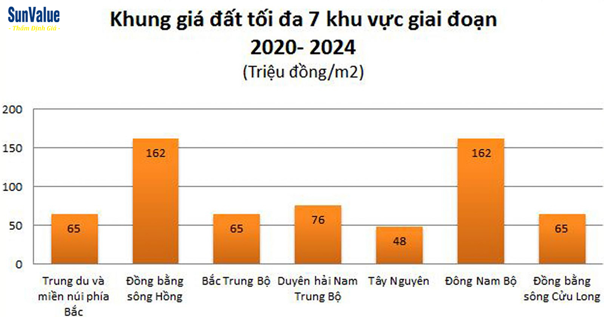 giá trị đất đai, luật đất đai sửa đổi